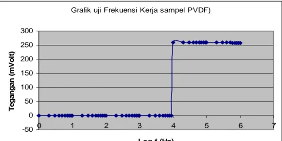 Grafik uji Frekuensi Kerja sampel PVDF)