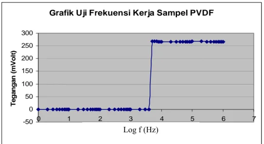 Grafik uji Frekuensi Kerja sampel PVDF -1000100200300 0 1 2 3 4 5 6 7 Frekuensi (Hz)Tegangan (mVolt)