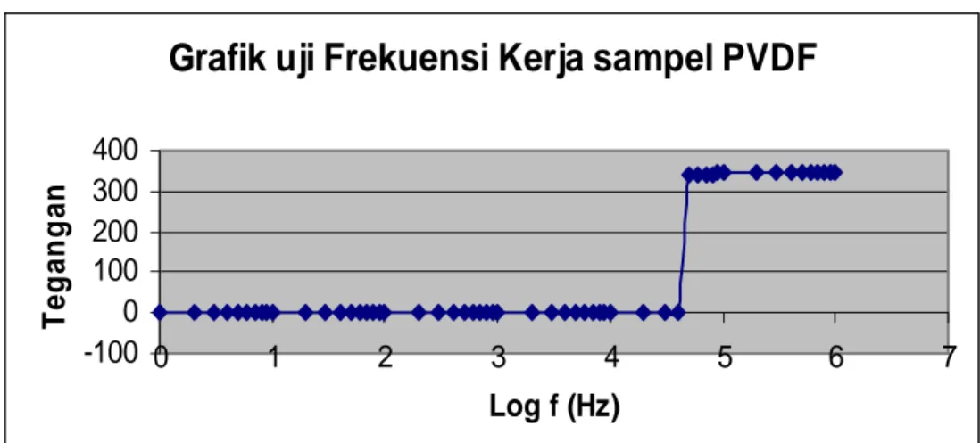 Grafik uji Frekuensi Kerja sampel PVDF -1000100200300400 0 1 2 3 4 5 6 7 Log f (Hz)Tegangan