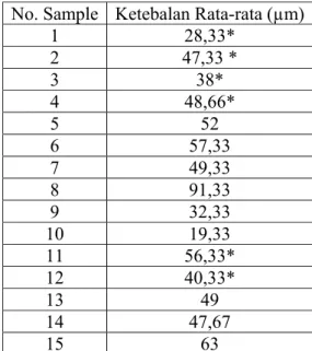 Tabel 3.1 Data ketebalan sampel film PVDF yang dibuat dengan menggunakan  alat Hot Press LIPI 