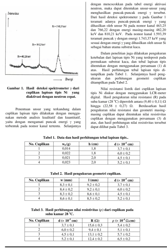 Gambar 1.  Hasil  deteksi spektrometer γ dari  cuplikan lapisan tipis Ni  yang  diaktivasi dengan neutron cepat