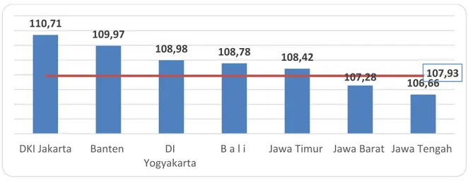 Grafik 2. Indeks Tendensi Konsumen (ITK) Triwulan II-2016   Nasional dan 7 Provinsi di Jawa dan Bali 