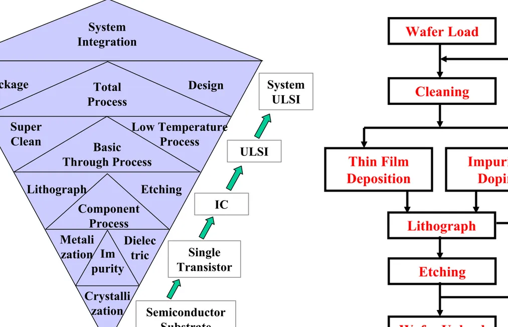 Diagram dan Proses Flow pembuatan LSI Semiconductor System IntegrationTotal ProcessPackageDesignSuper Clean Low Temperature ProcessBasic            Through ProcessLithographEtchingComponent ProcessMetali zationDielec Im tricpurityCrystallizationSingle  Tra
