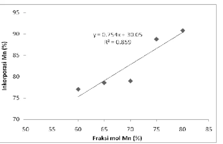 Gambar 2. Citra SEM morfologi lapisan tipis GaN:Mn yang ditumbuhkan pada fraksi mol larutan  Mn sebesar 55%, 60%, 65%, 70%, 75% dan 80%