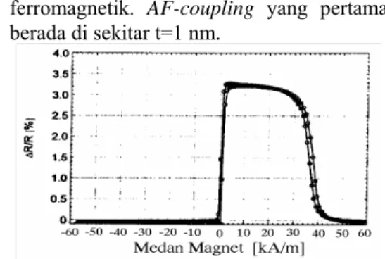 Gambar 4 . Efek GMR dari lapisan top-spin-  valve  NiFeI/Cu/NiFeII/NiO  DC-Sputtering ternyata memerlukan  tegangan yang jauh lebih besar daripada  metode RF /4/