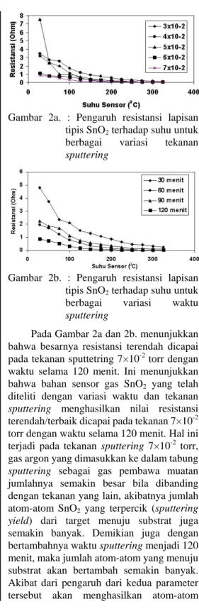 Gambar 2a. : Pengaruh resistansi lapisan  tipis SnO 2  terhadap suhu untuk  berbagai variasi tekanan  sputtering 