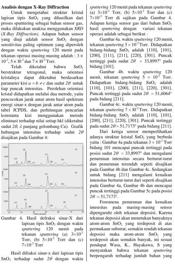 Gambar 4. Hasil defraksi sinar-X dari  lapisan tipis SnO 2  dengan waktu  sputtering 120 menit pada  tekanan  sputtering (a) 3×10 -2 Torr, (b) 5×10 -2  Torr dan (c)  7×10 -2  Torr 