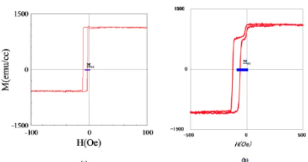 Gambar 3: Rasio sifat GMR pada variasi tebal barrier Cu (a) 2,2 nm dan (b) 2,8 nm.