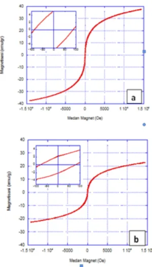 Gambar 8: Spektrum FTIR untuk nanopartikel CoF e 2 O 4 , PEG-4000, CoF e 2 O 4 termodifikasi PEG, dan CoFe2O4 termodifikasi PEG yang telah mengikat formalin