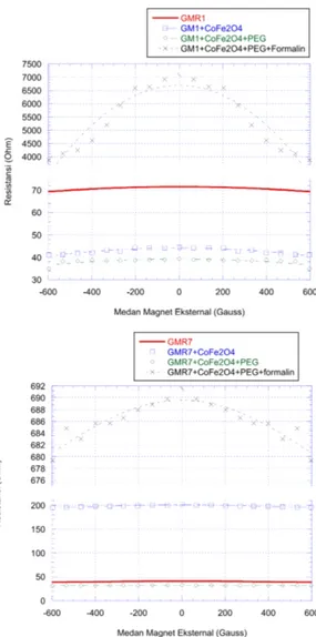 Gambar 10: Grafik pergeseran nilai resistansi pada lapisan tipis Cu (a) 2,2 nm dan (b) 2,8 nm yang memberikan respon yang berbeda pada nanopartikel