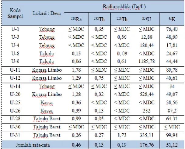 Tabel IV.1 Data Konsentrasi  radionuklida dalam sampel urin 