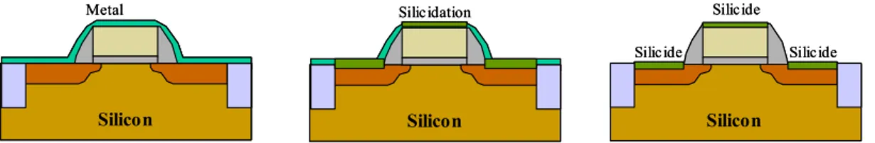 Gambar 9 menunjukkan proses pembentukan silicide. Sederhananya adalah lapisan metal dibentuk  secara menyeluruh di permukaan wafer dengan metode Sputtering