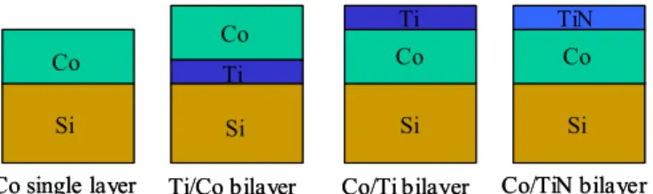 Gambar 11. Stack struktur untuk Co silicide. 