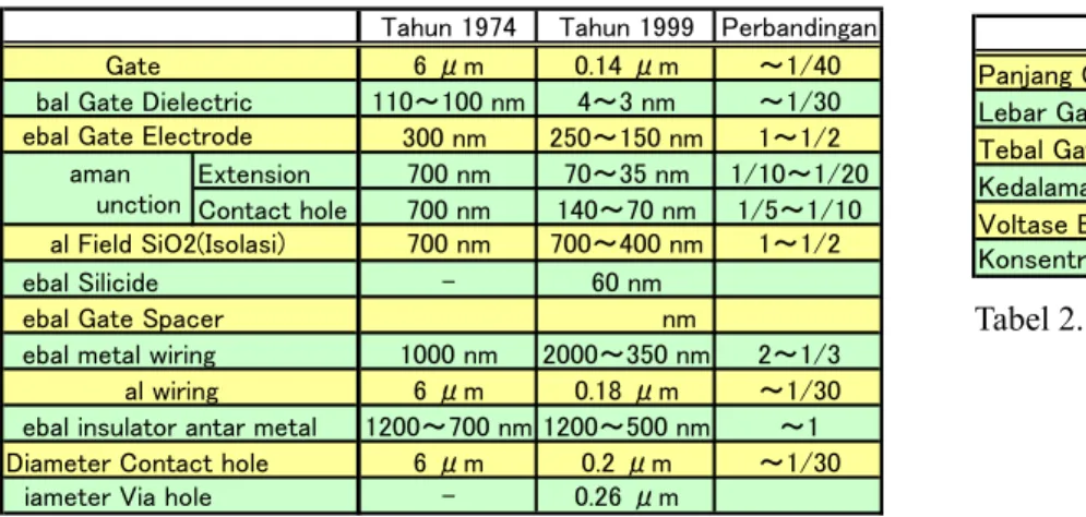 Tabel 1. Perbandingan tebal film dalam LSI 