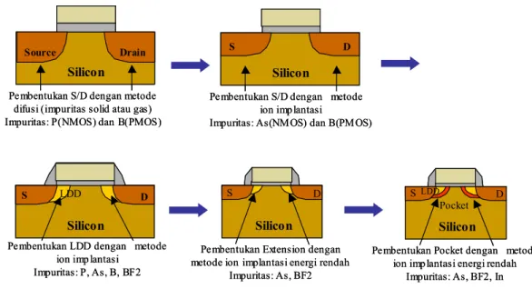 Gambar 7. Perubahan struktur dan material Source dan Drain 