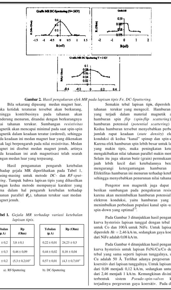 Gambar 2.  Hasil pengukuran efek MR pada lapisan tipis Fe, DC-Sputtering. 
