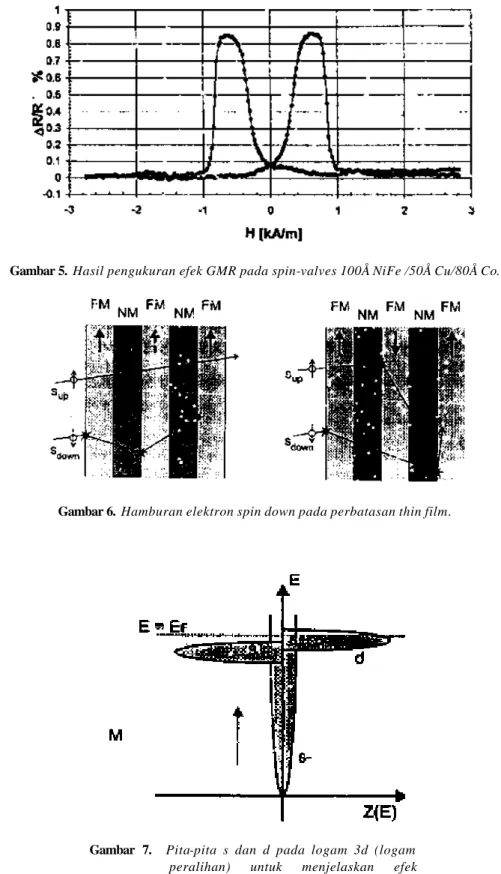 Gambar 5.  Hasil pengukuran efek GMR pada spin-valves 100Å NiFe /50Å Cu/80Å Co. 