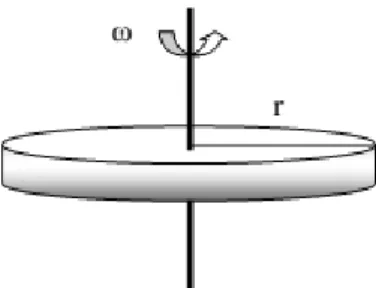 Gambar 1. Prinsip penumbuhan lapisan dengan spin-coating 