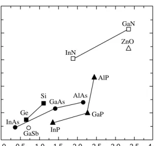 Gambar  2.3  Harga  prediksi  temperatur  Curie  untuk  material  semikonduktor  paduan golongan III-V dengan doping Mn (Dietl, et al, 2000)