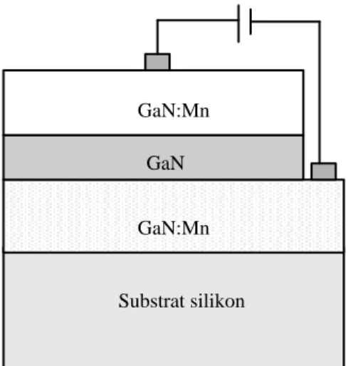 Gambar  3.1    (a)  Struktur  divais  MTJ  berbasis  GaN:Mn  dan  (b)  Struktur-hetero  GaN/GaN:Mn di atas substrat silikon