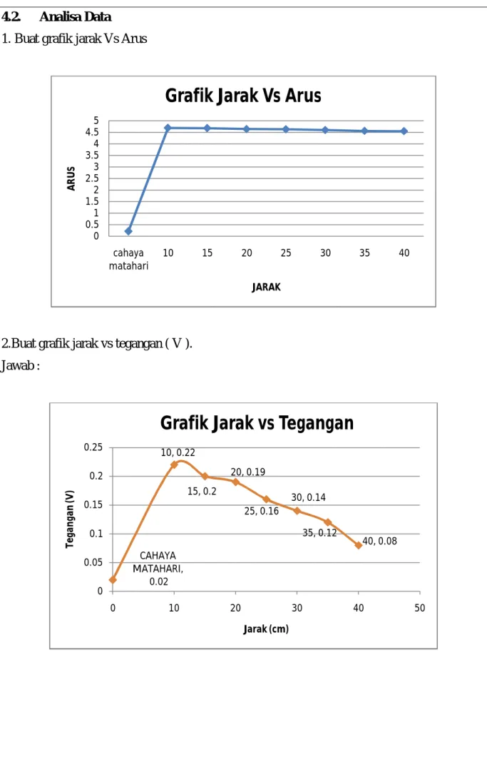 Grafik Jarak Vs Arus
