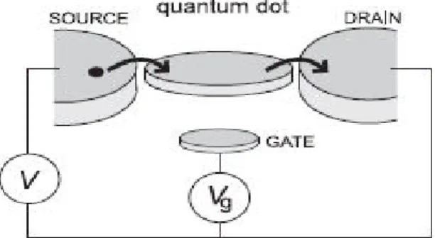 Gambar 3 Skema mekanisme transport elektron   quantum dot dalam geometri lateral 