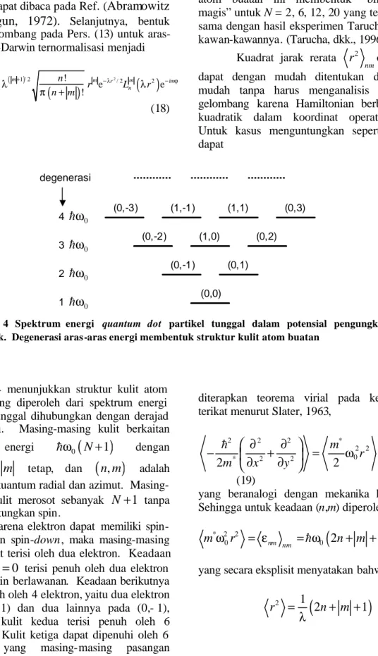 Gambar  4  menunjukkan struktur kulit atom  buatan yang diperoleh dari spektrum energi  partikel tunggal dihubungkan dengan derajad  degenerasi