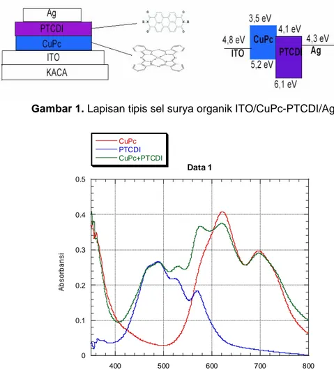 Gambar 1. Lapisan tipis sel surya organik ITO/CuPc-PTCDI/Ag 