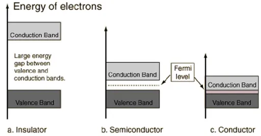 Gambar 1.13 Band Diagram Konduktivitas Atom 