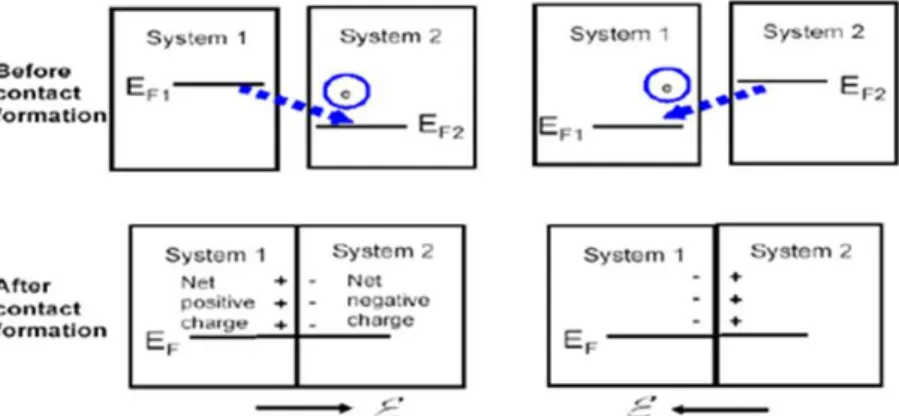 Gambar 1.15 Semikonduktor Tipe-P &amp; Tipe-N sebelum dan sesudah kontak 