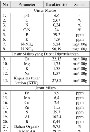 Tabel 1. Karakteristik kimia tanah halaman  PTNBR BATAN 
