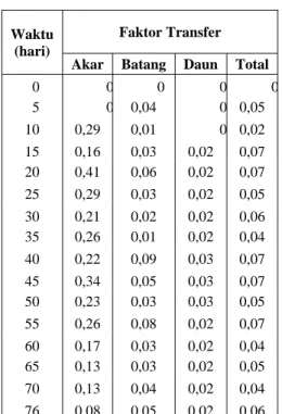 Tabel 5.  Nilai faktor transfer  134 Cs dari tanah ke  tanaman kangkung 