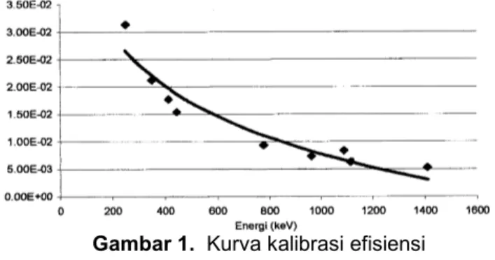 Tabel 1. Data kalibrasi energi dengan sumber gamma