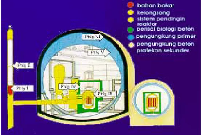 Gambar II.7. Sistem perisai pada  reaktor nuklir 