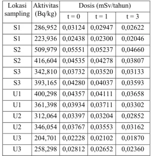 Tabel 2. Uji normalitas Shapiro-Wilk data  persebaran aktivitas radionuklida  40 K  pada sedimen di saluran irigasi sekitar  PTAPB-BATAN