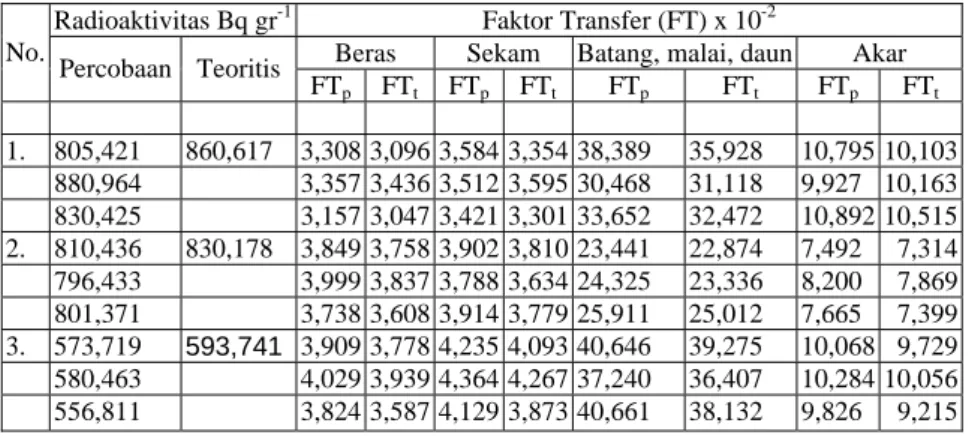 Tabel 3. Rerata faktor transfer   134 Cs pada tanaman padi (n=3) 