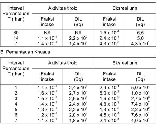 Tabel 1. Fraksi retensi dan ekskresi nuklida I-131 yang digunakan dalam  perhitungan Intake [1] 