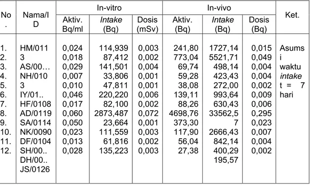 Tabel 2. Hasil perhitungan dosis interna dari radionuklida I-131 yang terdeteksi    In-vitro In-vivo  No 
