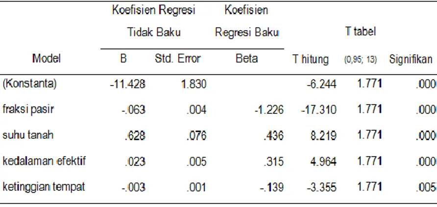 Table  5.  Growth  of  White  Wood  (Melaleuca  cajuputi  sub  sp.  Cajuputi)  in  Malimbu  (M)  and  Badung (B) 