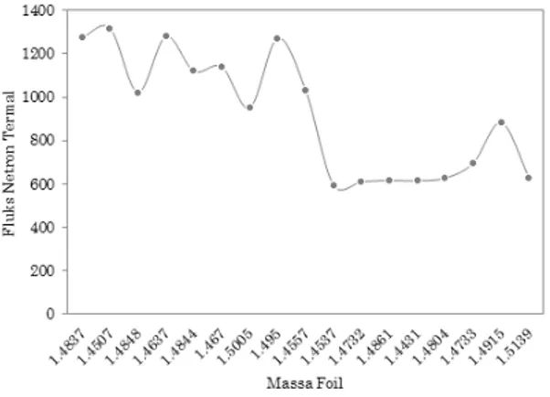 Gambar 5 Grafik hubungan fluks neutron termal dengan massa foil In-116m.