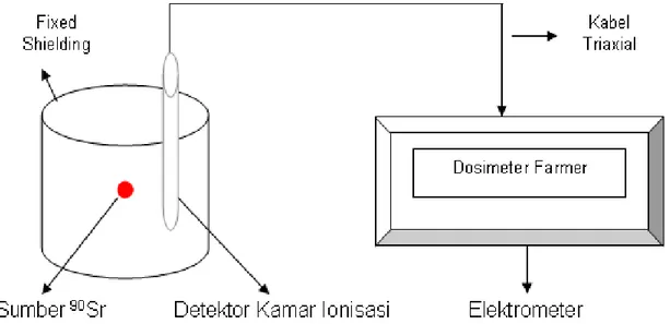 Gambar 3.  Diagram Balok Susunan Peralatan Standar.