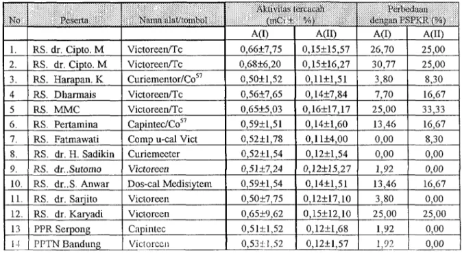 Tabel 1. Hasil antarbanding pengukuran aktivitas isotop  57 Co pada tanggal acuan 17 April 1996, aktivitas A(I) = 0,52 mCi±l,5% dan A(II) = 0,12mCi±l,5%