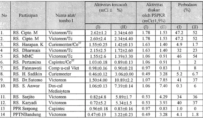 Tabel 2. Hasil pengukuran aktivitas isotop standar I 131  PSPKR di berbagai rumah-sakit dan beberapa fasilitas di BAT AN
