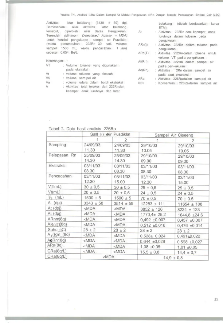Tabel 2 Data hasil analisis 226Ra