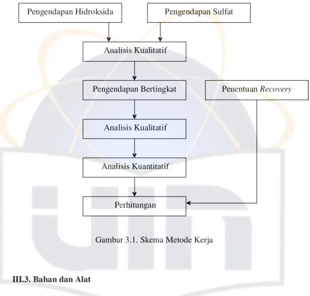 Gambar 3.1. Skema Metode Kerja 