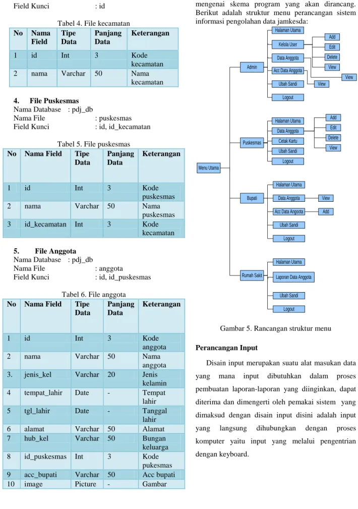 Tabel 4. File kecamatan  No  Nama  Field  Tipe  Data  Panjang Data  Keterangan  1  id  Int  3  Kode  kecamatan 