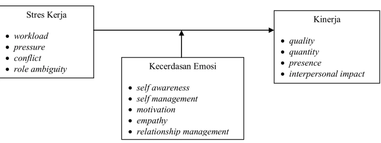 Gambar 1. Model Penelitian