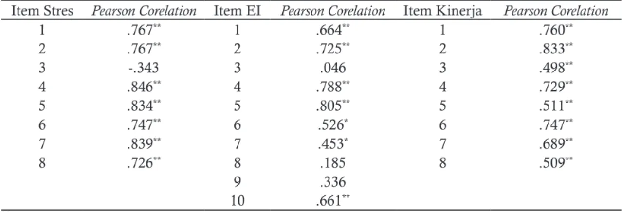Tabel 1. Hasil Uji Validitas Variabel Stres Kerja, Kecerdasan Emosi dan Kinerja