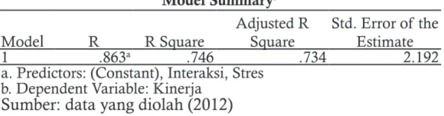 Tabel 6. Koefisien Determinasi Simultan Model Summary b Mode l R R Square Adjusted R Square Std