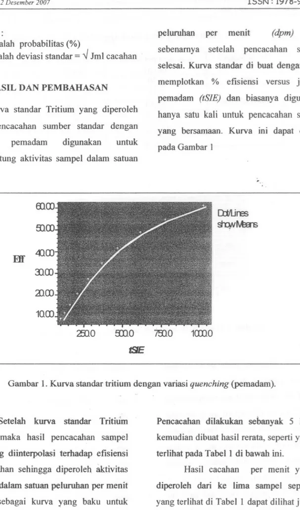 Gambar 1. Kurva standar tritium dengan variasi quenching (pemadam).
